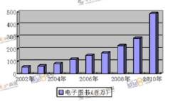 急成長を続ける中国の電子書籍市場