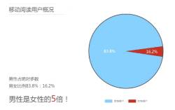 「2012中国人移動閲読報告」より
